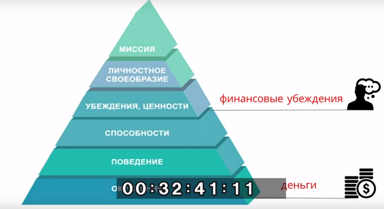 Структура опыта. Пирамида Роберта Дилтса модель. Пирамида психологических уровней Дилтса. Логические уровни Роберта Дилтса. Пирамида смыслов Дилтса.